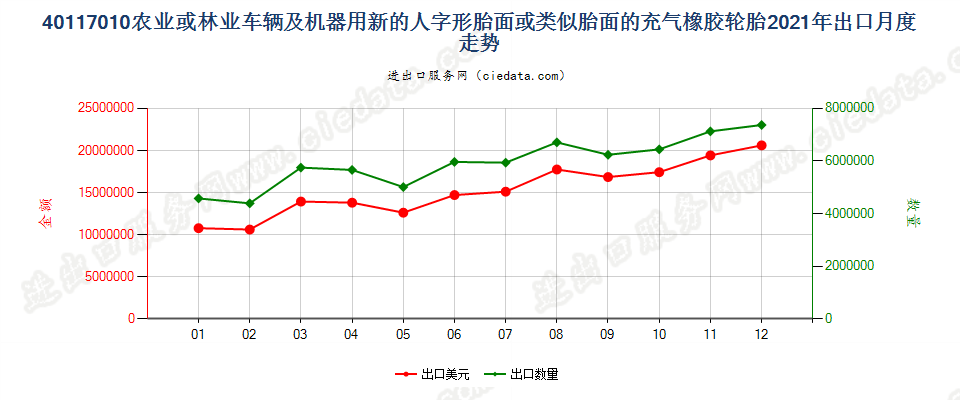 40117010农业或林业车辆及机器用新的人字形胎面或类似胎面的充气橡胶轮胎出口2021年月度走势图