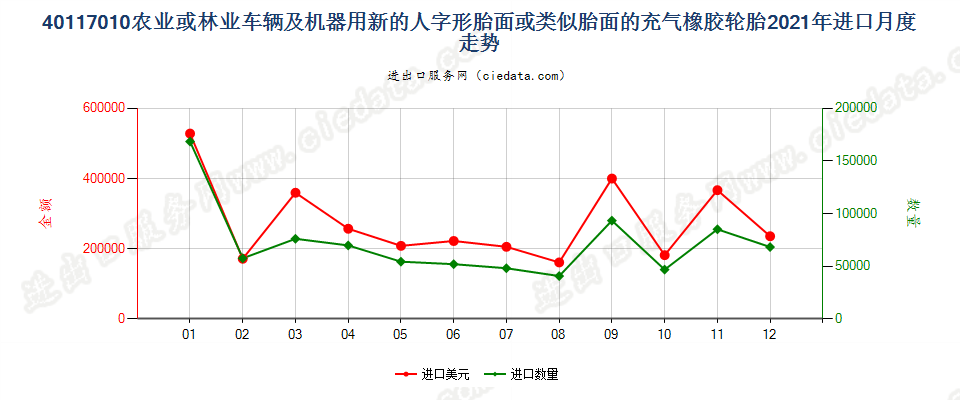 40117010农业或林业车辆及机器用新的人字形胎面或类似胎面的充气橡胶轮胎进口2021年月度走势图