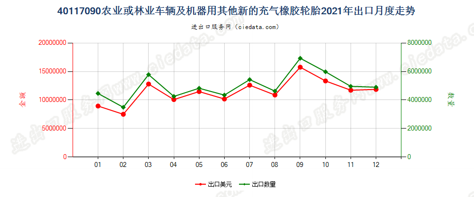 40117090农业或林业车辆及机器用其他新的充气橡胶轮胎出口2021年月度走势图