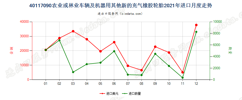 40117090农业或林业车辆及机器用其他新的充气橡胶轮胎进口2021年月度走势图