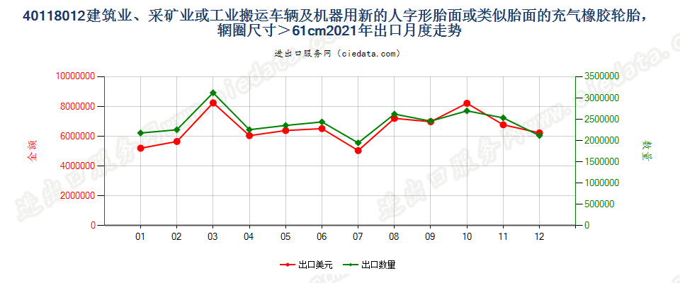 40118012建筑业、采矿业或工业搬运车辆及机器用新的人字形胎面或类似胎面的充气橡胶轮胎，辋圈尺寸＞61cm出口2021年月度走势图