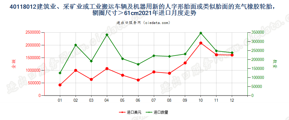 40118012建筑业、采矿业或工业搬运车辆及机器用新的人字形胎面或类似胎面的充气橡胶轮胎，辋圈尺寸＞61cm进口2021年月度走势图