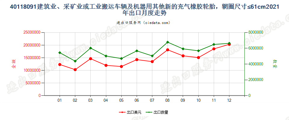 40118091建筑业、采矿业或工业搬运车辆及机器用其他新的充气橡胶轮胎，辋圈尺寸≤61cm出口2021年月度走势图