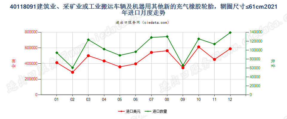 40118091建筑业、采矿业或工业搬运车辆及机器用其他新的充气橡胶轮胎，辋圈尺寸≤61cm进口2021年月度走势图