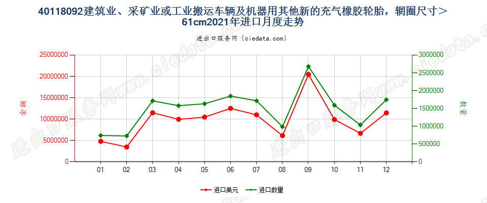 40118092建筑业、采矿业或工业搬运车辆及机器用其他新的充气橡胶轮胎，辋圈尺寸＞61cm进口2021年月度走势图