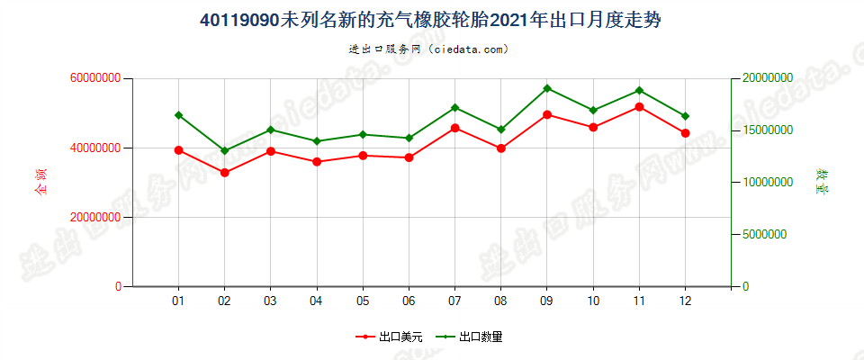 40119090未列名新的充气橡胶轮胎出口2021年月度走势图