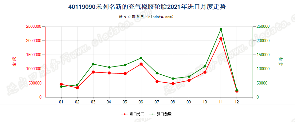 40119090未列名新的充气橡胶轮胎进口2021年月度走势图