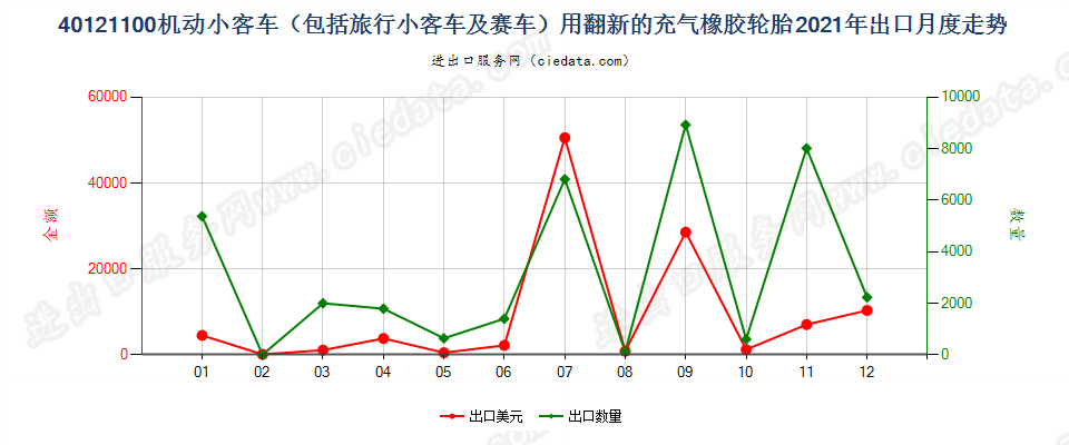 40121100机动小客车（包括旅行小客车及赛车）用翻新的充气橡胶轮胎出口2021年月度走势图