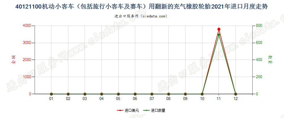 40121100机动小客车（包括旅行小客车及赛车）用翻新的充气橡胶轮胎进口2021年月度走势图