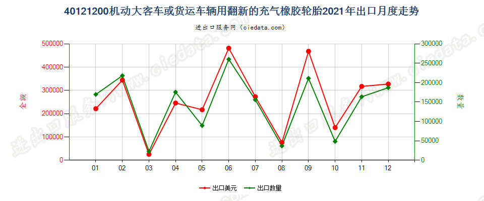 40121200机动大客车或货运车辆用翻新的充气橡胶轮胎出口2021年月度走势图