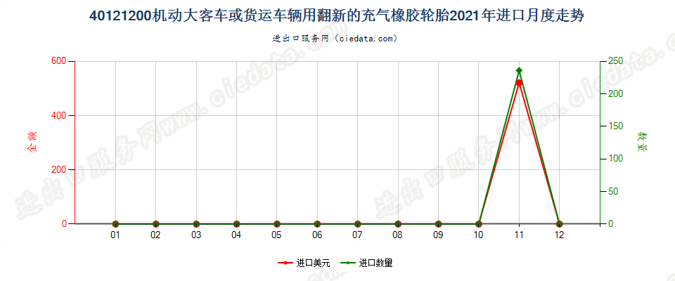 40121200机动大客车或货运车辆用翻新的充气橡胶轮胎进口2021年月度走势图