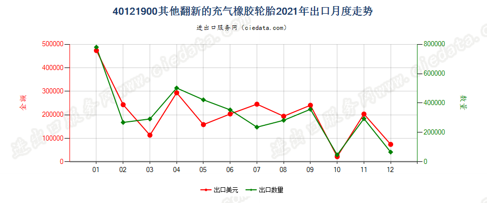 40121900其他翻新的充气橡胶轮胎出口2021年月度走势图