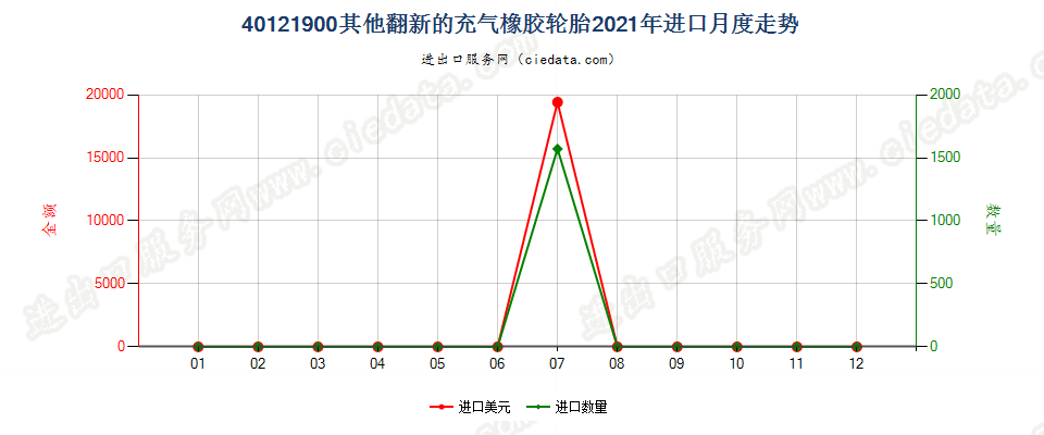 40121900其他翻新的充气橡胶轮胎进口2021年月度走势图