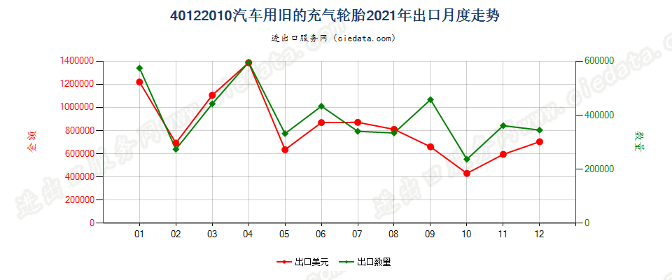 40122010汽车用旧的充气轮胎出口2021年月度走势图