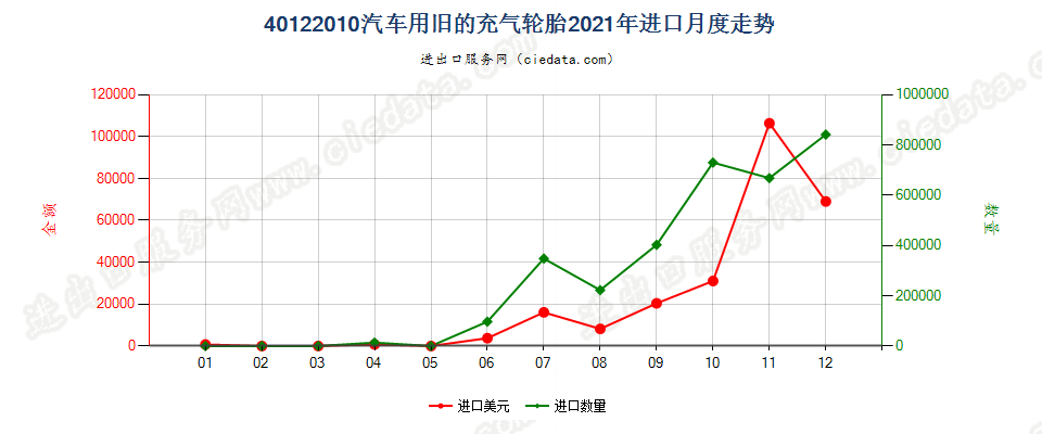 40122010汽车用旧的充气轮胎进口2021年月度走势图