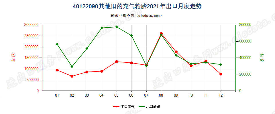 40122090其他旧的充气轮胎出口2021年月度走势图