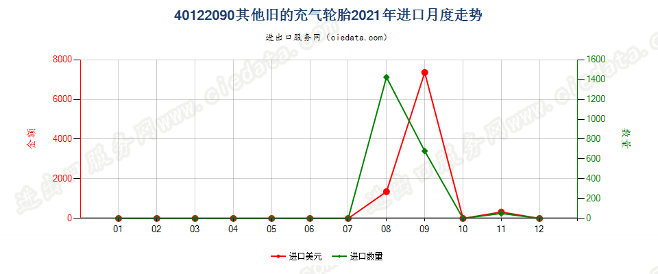 40122090其他旧的充气轮胎进口2021年月度走势图