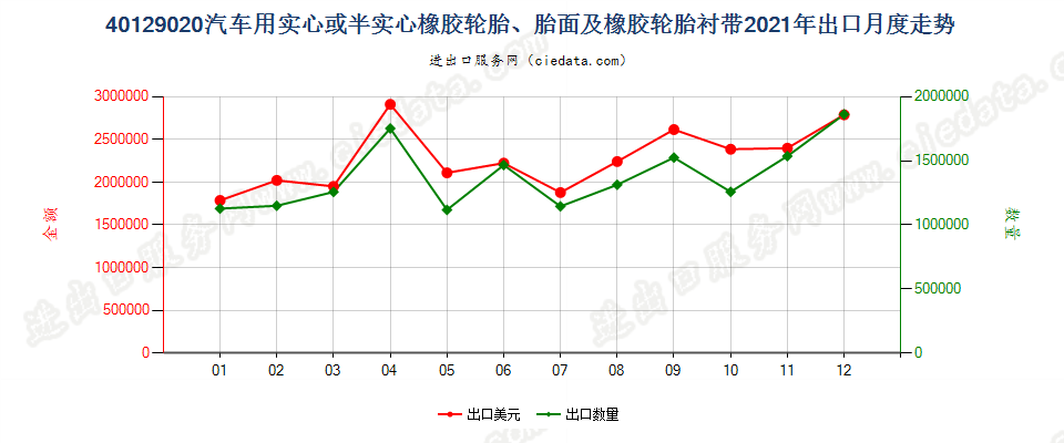 40129020汽车用实心或半实心橡胶轮胎、胎面及橡胶轮胎衬带出口2021年月度走势图