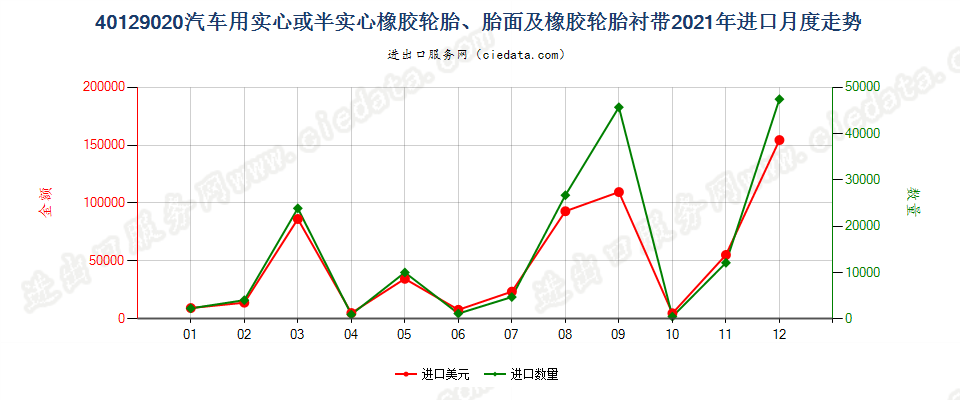 40129020汽车用实心或半实心橡胶轮胎、胎面及橡胶轮胎衬带进口2021年月度走势图