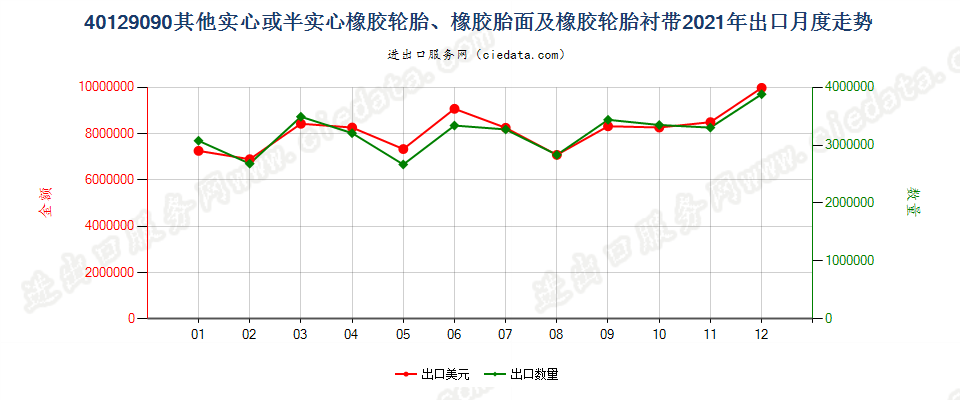 40129090其他实心或半实心橡胶轮胎、橡胶胎面及橡胶轮胎衬带出口2021年月度走势图