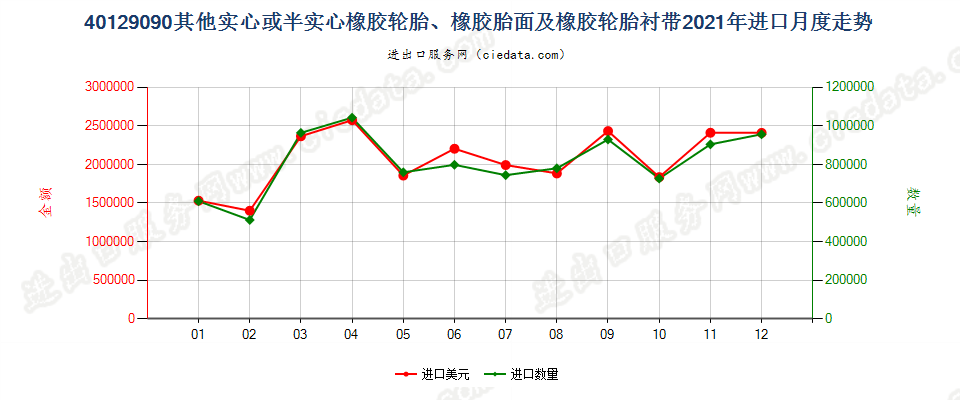 40129090其他实心或半实心橡胶轮胎、橡胶胎面及橡胶轮胎衬带进口2021年月度走势图