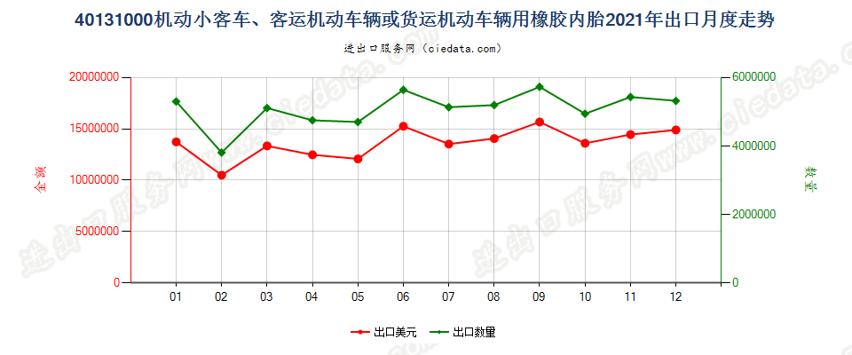 40131000机动小客车、客运机动车辆或货运机动车辆用橡胶内胎出口2021年月度走势图