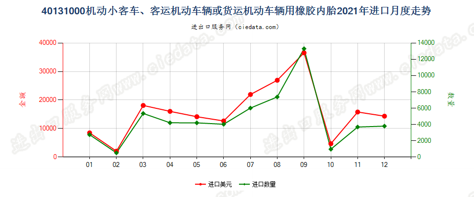 40131000机动小客车、客运机动车辆或货运机动车辆用橡胶内胎进口2021年月度走势图