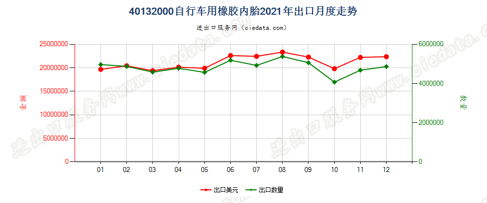 40132000自行车用橡胶内胎出口2021年月度走势图