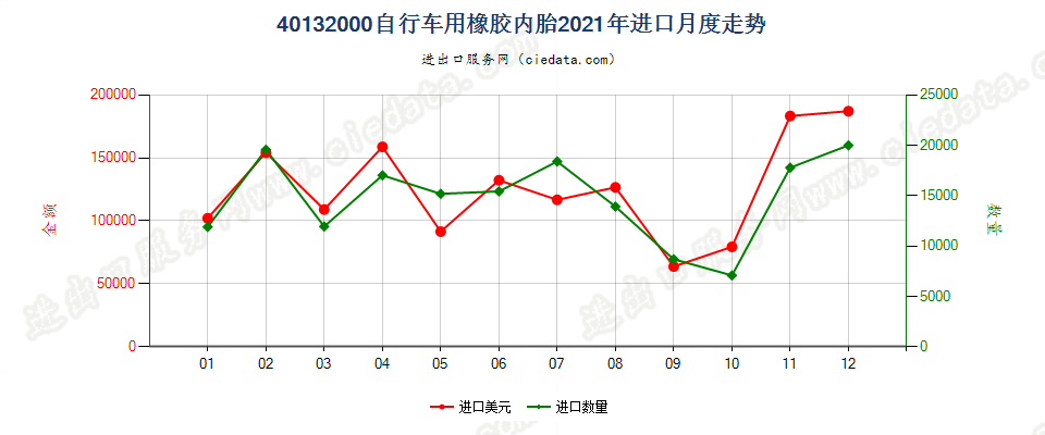 40132000自行车用橡胶内胎进口2021年月度走势图