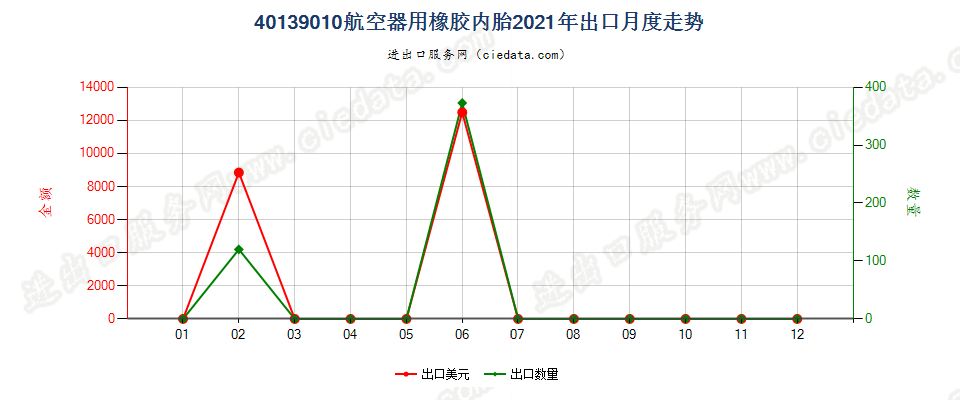 40139010航空器用橡胶内胎出口2021年月度走势图