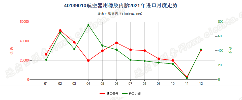 40139010航空器用橡胶内胎进口2021年月度走势图