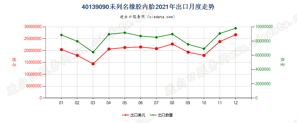 40139090未列名橡胶内胎出口2021年月度走势图