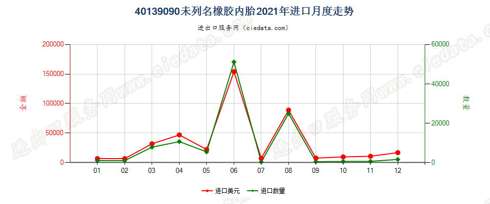 40139090未列名橡胶内胎进口2021年月度走势图