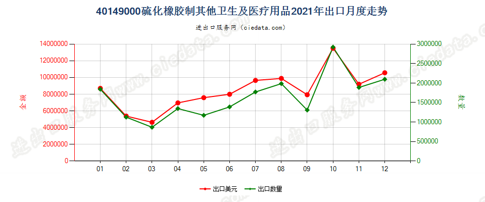 40149000硫化橡胶制其他卫生及医疗用品出口2021年月度走势图