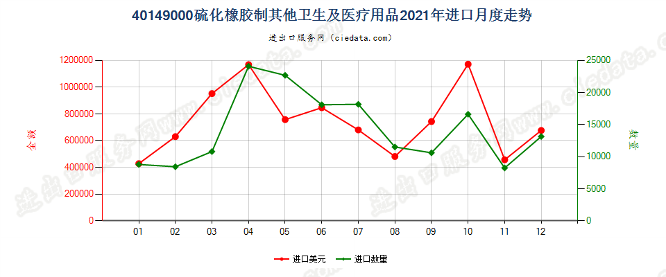 40149000硫化橡胶制其他卫生及医疗用品进口2021年月度走势图