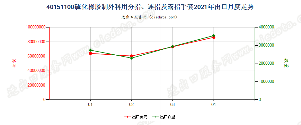 40151100(2022STOP)硫化橡胶制外科用分指、连指及露指手套出口2021年月度走势图