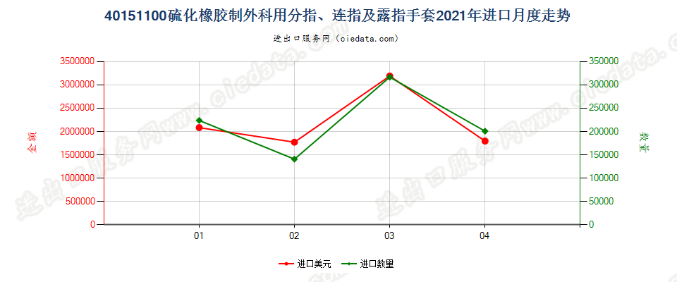 40151100(2022STOP)硫化橡胶制外科用分指、连指及露指手套进口2021年月度走势图