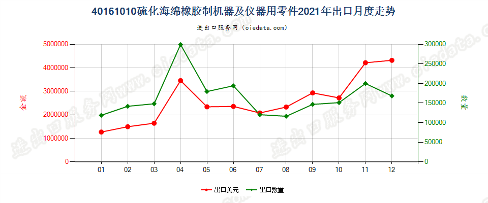 40161010硫化海绵橡胶制机器及仪器用零件出口2021年月度走势图