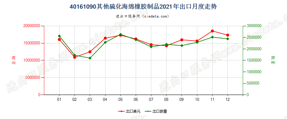 40161090其他硫化海绵橡胶制品出口2021年月度走势图