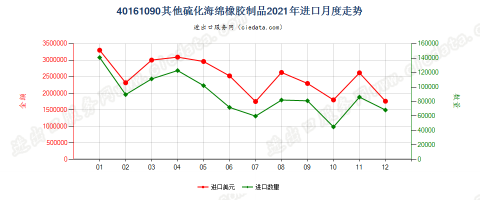 40161090其他硫化海绵橡胶制品进口2021年月度走势图