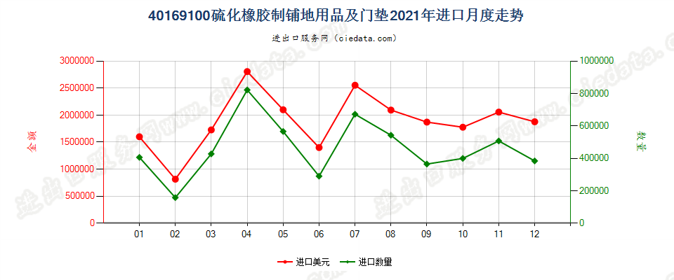 40169100硫化橡胶制铺地用品及门垫进口2021年月度走势图