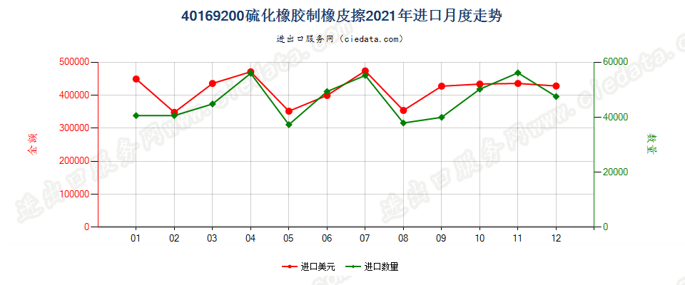 40169200硫化橡胶制橡皮擦进口2021年月度走势图