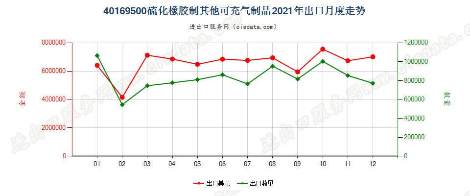 40169500硫化橡胶制其他可充气制品出口2021年月度走势图