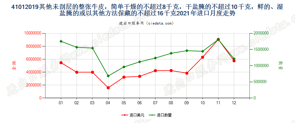 41012019其他未剖层的整张牛皮，简单干燥的不超过8千克，干盐腌的不超过10千克，鲜的、湿盐腌的或以其他方法保藏的不超过16千克进口2021年月度走势图