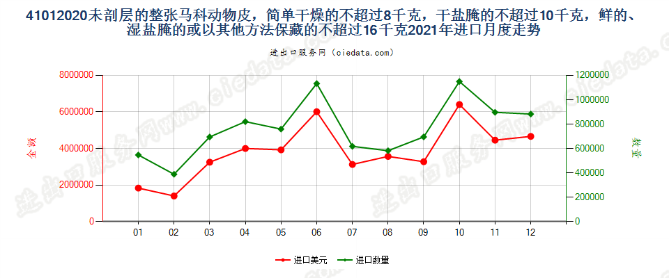 41012020未剖层的整张马科动物皮，简单干燥的不超过8千克，干盐腌的不超过10千克，鲜的、湿盐腌的或以其他方法保藏的不超过16千克进口2021年月度走势图