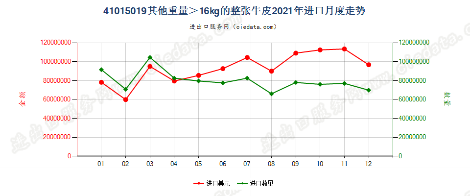 41015019其他重量＞16kg的整张牛皮进口2021年月度走势图