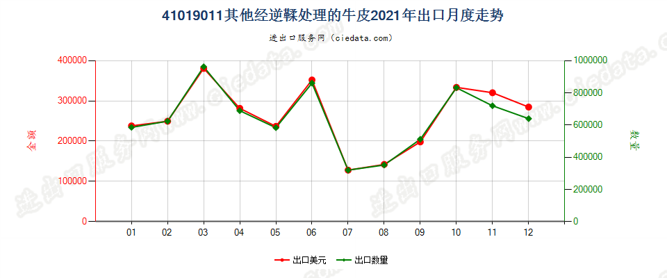 41019011其他经逆鞣处理的牛皮出口2021年月度走势图