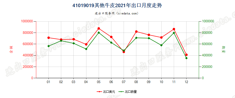 41019019其他牛皮出口2021年月度走势图