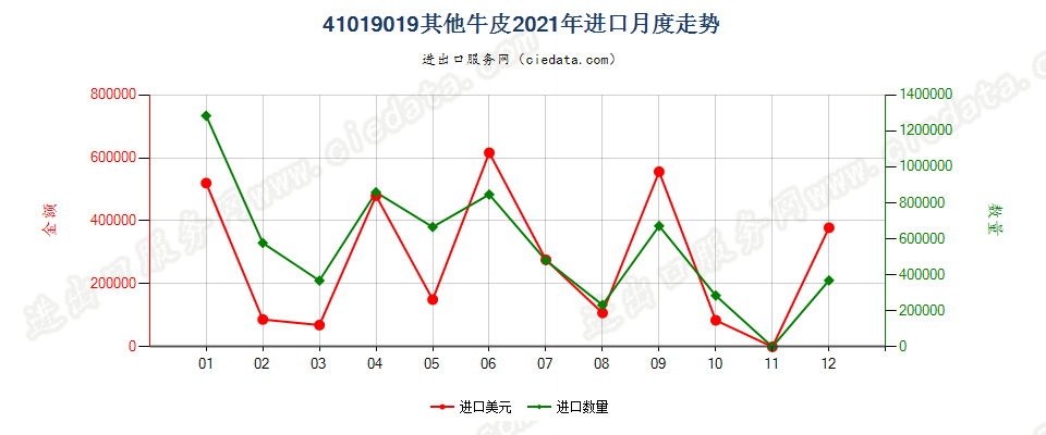 41019019其他牛皮进口2021年月度走势图