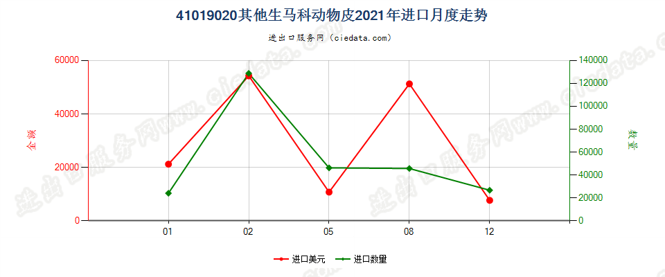 41019020其他生马科动物皮进口2021年月度走势图